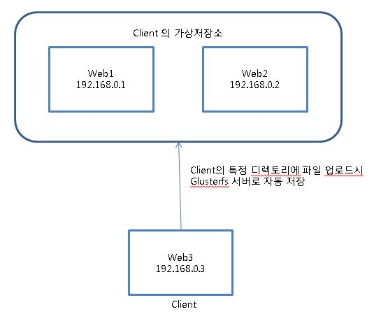 glusterfs 구성하는 방법